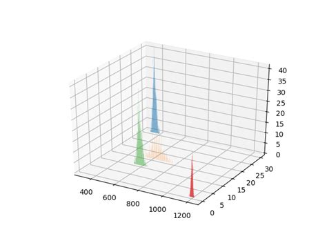 Image result for Python 3D Histogram