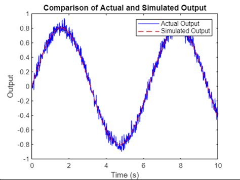 Image result for System Identification Tool Box