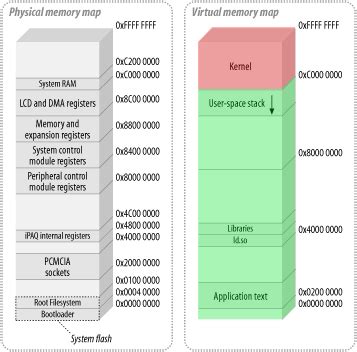 Image result for Linux Memory Model