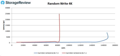 Toradh íomhá ar Del EMC SC 5020 Storage Array