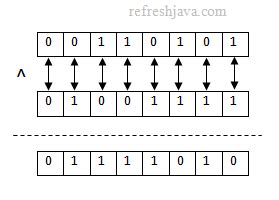 Bitwise Operator in Java ਲਈ ਪ੍ਰਤੀਬਿੰਬ ਨਤੀਜਾ