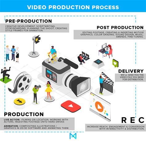Image result for Video Editing Basic Flow Chart