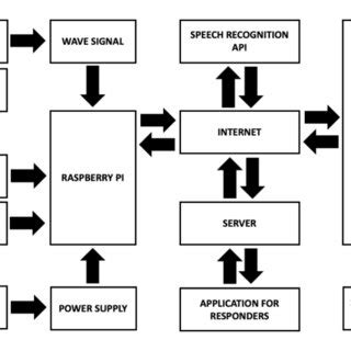 Raspberry Pi 3 Block Diagram に対する画像結果