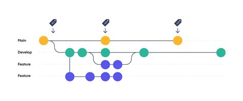 Afbeeldingsresultaten voor Software Code Branch Management