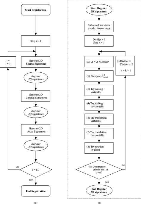 Image result for Flow Chart of Filing a Registration Form in Python