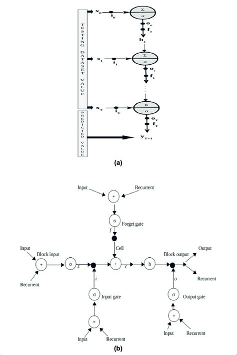 Image result for Long Short-Term Memory Algorithm Diagram