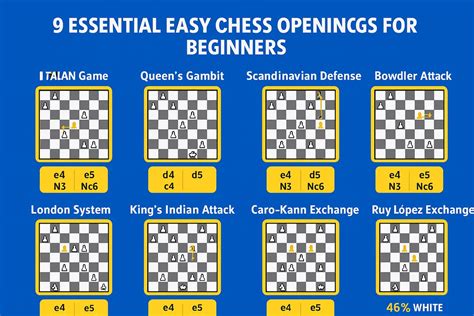 9 Essential Easy Chess Openings Every Beginner Should Know 2025 – Chess ...