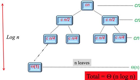 Image result for Master Method Cases