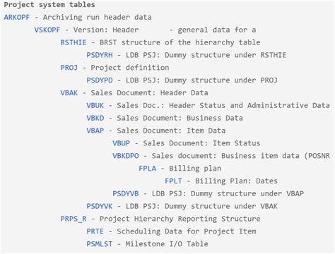 Image result for Sap Ps Tables