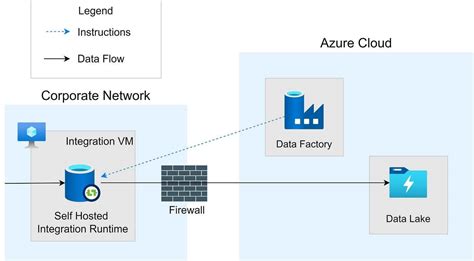 Image result for Azure Integration Dfd
