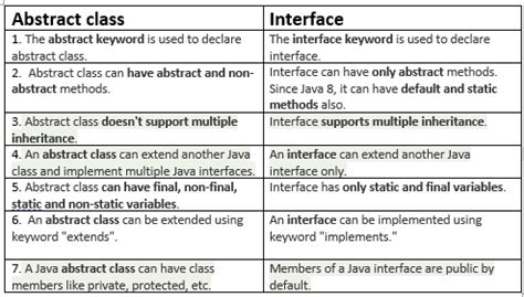 Image result for Abstract Class and Interface Using Shpes in Java