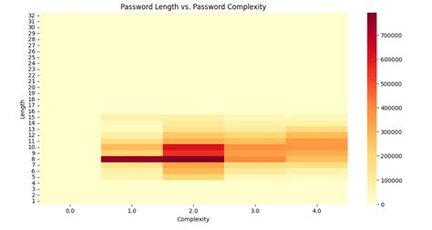 Password Complexity Heatmap に対する画像結果