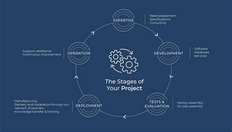 Image result for Projects Custom Image It