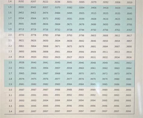 Image result for Standard Normal Table for Random Variable