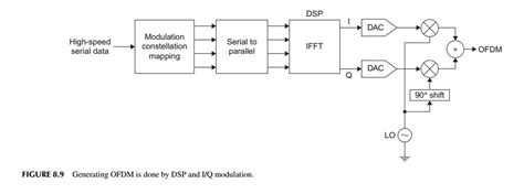 Image result for Smartphone Digital Modulation