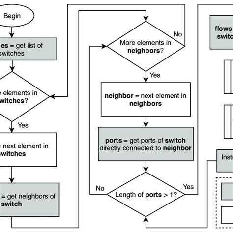 Image result for Program Logic High Level