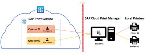 How to Print 2D Data Matrix From SAP に対する画像結果