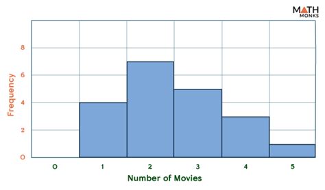Image result for Histogram of Frequency Distribution