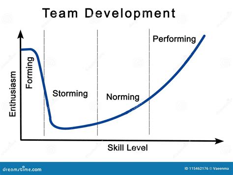 Image result for Team Development Process