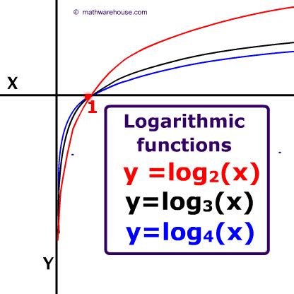 Image result for Positive Log Graph