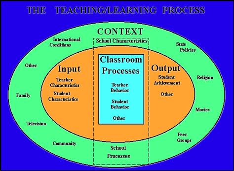 Image result for CARF Pedagogy Diagram