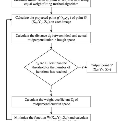 Flowchart in Math Calculation に対する画像結果