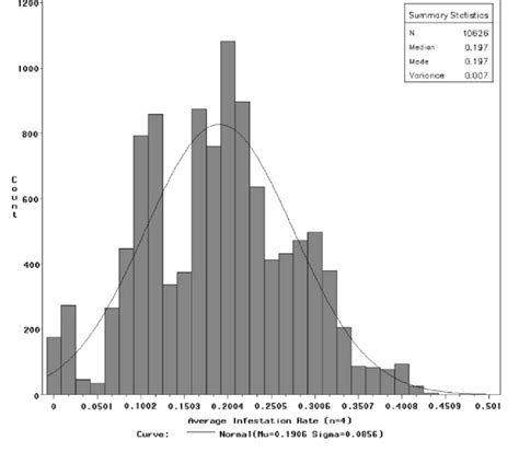 Frequency histogram distribution and summary statistics representing ...