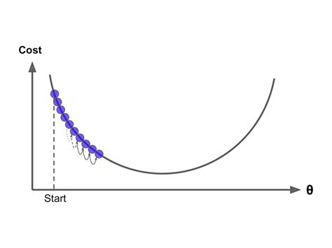 Toradh íomhá ar Learning Rate Linear Regression