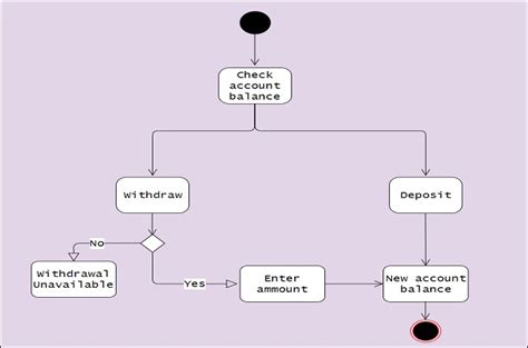 Toradh íomhá ar Process Activity Chart