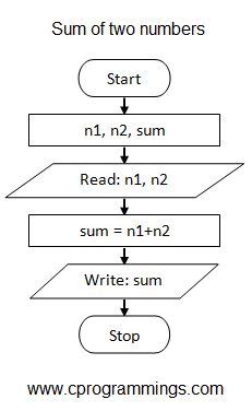 Image result for Flowchart to Sort Two Numbers