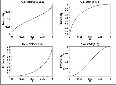 Toradh íomhá ar Beta Distribution Function Formula