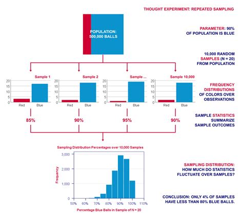 Toradh íomhá ar Inferential Statistics Distributions