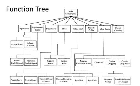 Image result for Function Structure Diagram Engineering Design