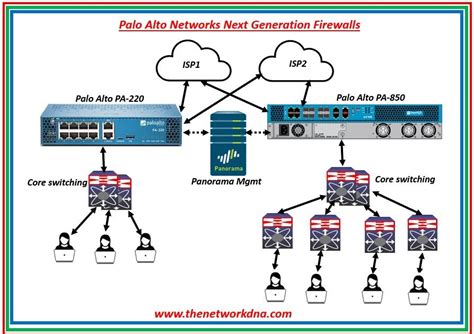 Image result for Palo Alto Firewall Flow Diagram