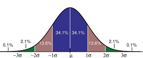 Image result for Introduction O Normal Distribution