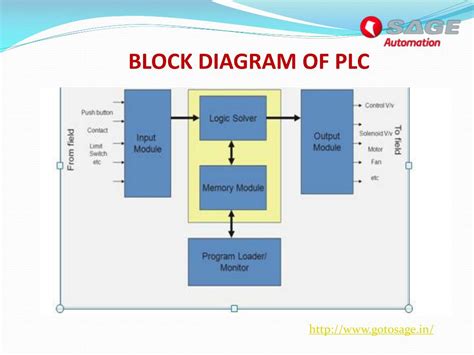Toradh íomhá ar Block Diagram for a Motor
