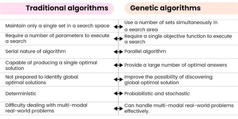 Afbeeldingsresultaten voor Replacement in Genetic Algorithm