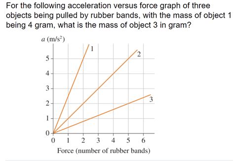 Image result for Force Acceleration Graph
