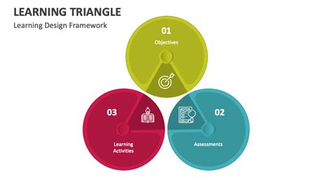 Image result for Course Design Triangle