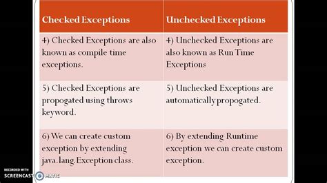 Image result for Checked/Unchecked Exception Java