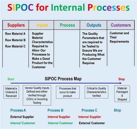 Image result for SIPOC Mapping