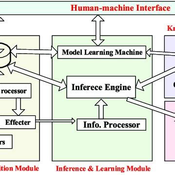 Image result for Bayesian Network Fault Model