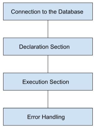 Image result for Give an Example to Illustste Embedded SQL