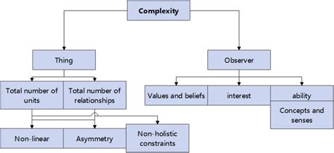 Image result for Complexity System Management
