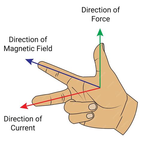 Toradh íomhá ar Right Hand Rule Physics Torque