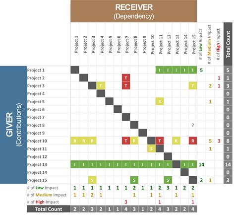 Image result for Interdependency of Project