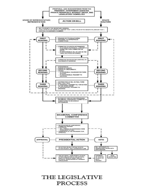 Image result for Legislative Process Flow Chart