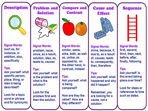 Image result for 3 Text Structures