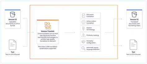 Amazon Translate に対する画像結果