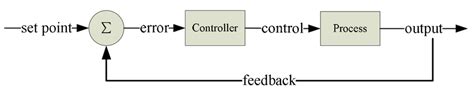Image result for Feedback Control Loop Diagram in Process